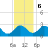 Tide chart for Wicomico River, Salisbury, Maryland on 2023/12/6