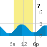 Tide chart for Wicomico River, Salisbury, Maryland on 2023/12/7