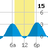 Tide chart for Wicomico River, Salisbury, Maryland on 2024/01/15