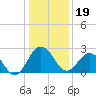Tide chart for Wicomico River, Salisbury, Maryland on 2024/01/19