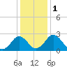 Tide chart for Wicomico River, Salisbury, Maryland on 2024/01/1