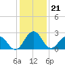 Tide chart for Wicomico River, Salisbury, Maryland on 2024/01/21