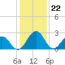 Tide chart for Wicomico River, Salisbury, Maryland on 2024/01/22