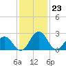 Tide chart for Wicomico River, Salisbury, Maryland on 2024/01/23