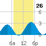 Tide chart for Wicomico River, Salisbury, Maryland on 2024/01/26