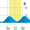 Tide chart for Wicomico River, Salisbury, Maryland on 2024/01/2