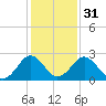 Tide chart for Wicomico River, Salisbury, Maryland on 2024/01/31