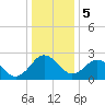 Tide chart for Wicomico River, Salisbury, Maryland on 2024/01/5