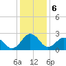 Tide chart for Wicomico River, Salisbury, Maryland on 2024/01/6