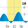 Tide chart for Wicomico River, Salisbury, Maryland on 2024/02/10