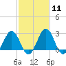 Tide chart for Wicomico River, Salisbury, Maryland on 2024/02/11