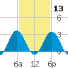Tide chart for Wicomico River, Salisbury, Maryland on 2024/02/13