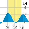 Tide chart for Wicomico River, Salisbury, Maryland on 2024/02/14