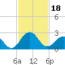 Tide chart for Wicomico River, Salisbury, Maryland on 2024/02/18