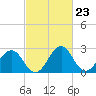 Tide chart for Wicomico River, Salisbury, Maryland on 2024/02/23