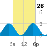 Tide chart for Wicomico River, Salisbury, Maryland on 2024/02/26