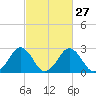 Tide chart for Wicomico River, Salisbury, Maryland on 2024/02/27
