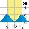 Tide chart for Wicomico River, Salisbury, Maryland on 2024/02/28