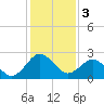 Tide chart for Wicomico River, Salisbury, Maryland on 2024/02/3