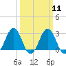Tide chart for Wicomico River, Salisbury, Maryland on 2024/03/11
