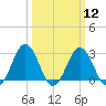 Tide chart for Wicomico River, Salisbury, Maryland on 2024/03/12