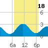 Tide chart for Wicomico River, Salisbury, Maryland on 2024/03/18