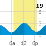 Tide chart for Wicomico River, Salisbury, Maryland on 2024/03/19