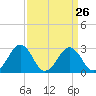 Tide chart for Wicomico River, Salisbury, Maryland on 2024/03/26