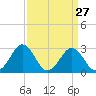 Tide chart for Wicomico River, Salisbury, Maryland on 2024/03/27