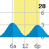 Tide chart for Wicomico River, Salisbury, Maryland on 2024/03/28