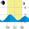 Tide chart for Wicomico River, Salisbury, Maryland on 2024/03/3