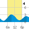 Tide chart for Wicomico River, Salisbury, Maryland on 2024/03/4