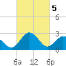 Tide chart for Wicomico River, Salisbury, Maryland on 2024/03/5