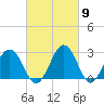 Tide chart for Wicomico River, Salisbury, Maryland on 2024/03/9