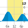 Tide chart for Wicomico River, Salisbury, Maryland on 2024/04/12