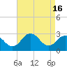Tide chart for Wicomico River, Salisbury, Maryland on 2024/04/16