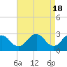 Tide chart for Wicomico River, Salisbury, Maryland on 2024/04/18