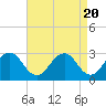Tide chart for Wicomico River, Salisbury, Maryland on 2024/04/20