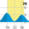 Tide chart for Wicomico River, Salisbury, Maryland on 2024/04/26