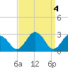 Tide chart for Wicomico River, Salisbury, Maryland on 2024/04/4
