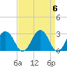 Tide chart for Wicomico River, Salisbury, Maryland on 2024/04/6