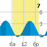 Tide chart for Wicomico River, Salisbury, Maryland on 2024/04/7