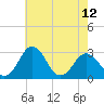 Tide chart for Wicomico River, Salisbury, Maryland on 2024/05/12