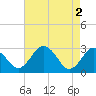 Tide chart for Wicomico River, Salisbury, Maryland on 2024/05/2