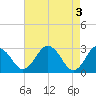 Tide chart for Wicomico River, Salisbury, Maryland on 2024/05/3