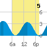Tide chart for Wicomico River, Salisbury, Maryland on 2024/05/5