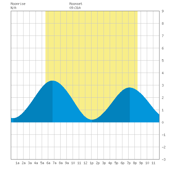 Tide chart for Salisbury on 2025/06/15