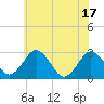 Tide chart for Salisbury, Maryland on 2025/06/17