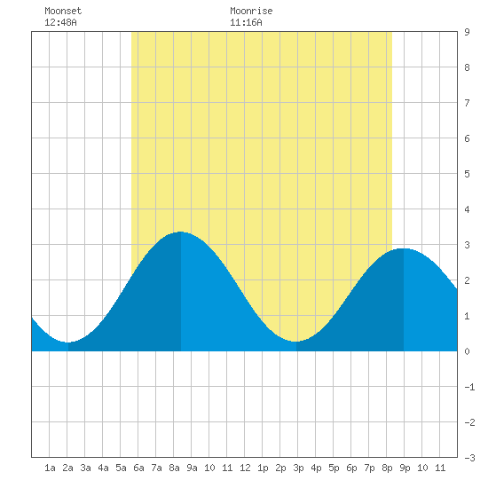 Tide chart for Salisbury on 2025/06/01