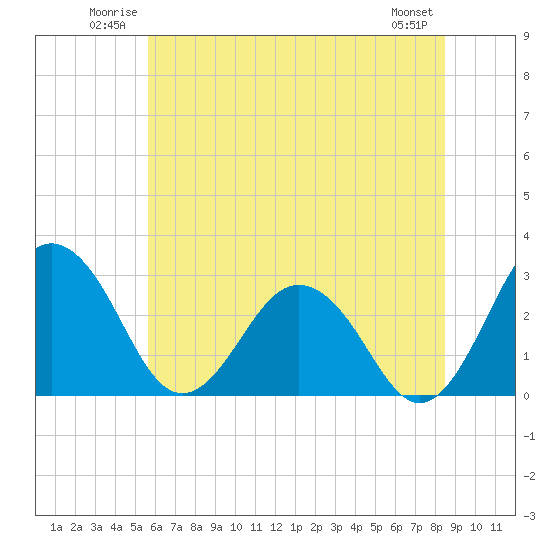 Tide chart for Salisbury on 2025/06/22